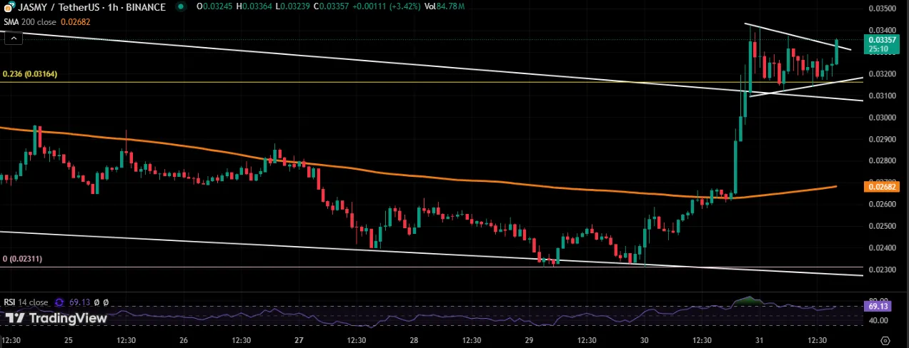 Jasmy Bullish Pennant Formation