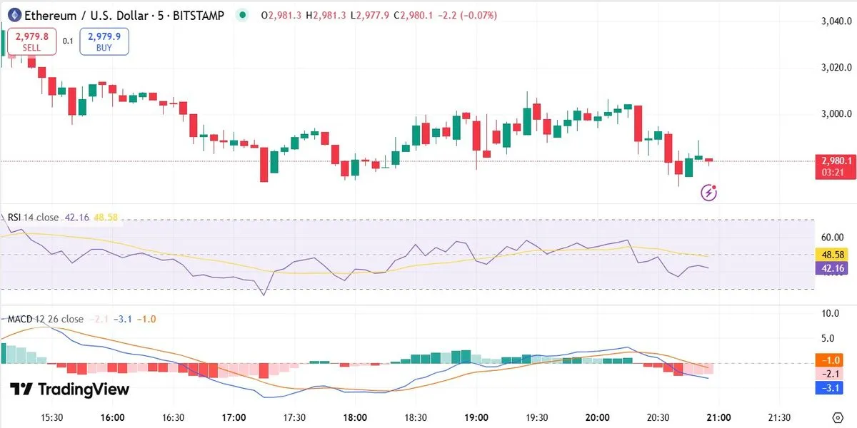Ethereum Price Prediction