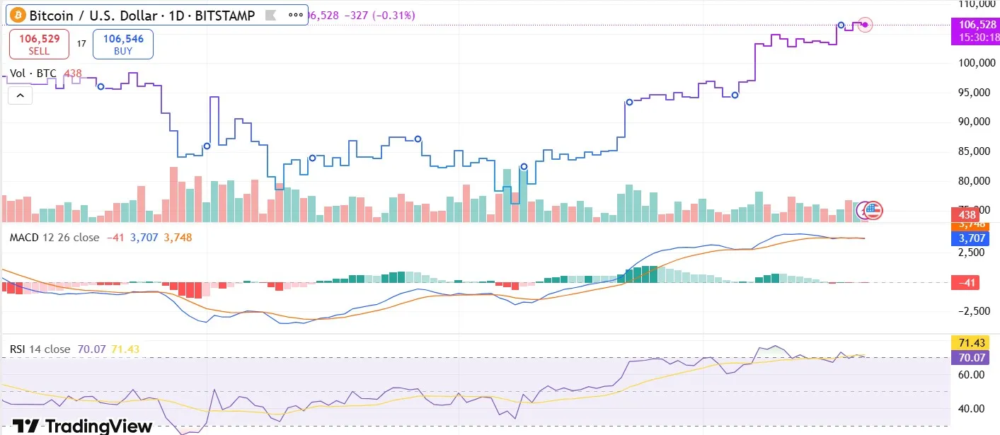 Bitcoin $BTC Price Chart