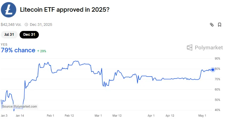 Litecoin ETF Polymarket Litecoin ETF Polymarket