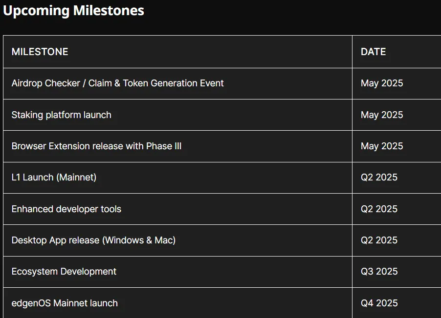LayerEdge Airdrop Listing and Roadmap