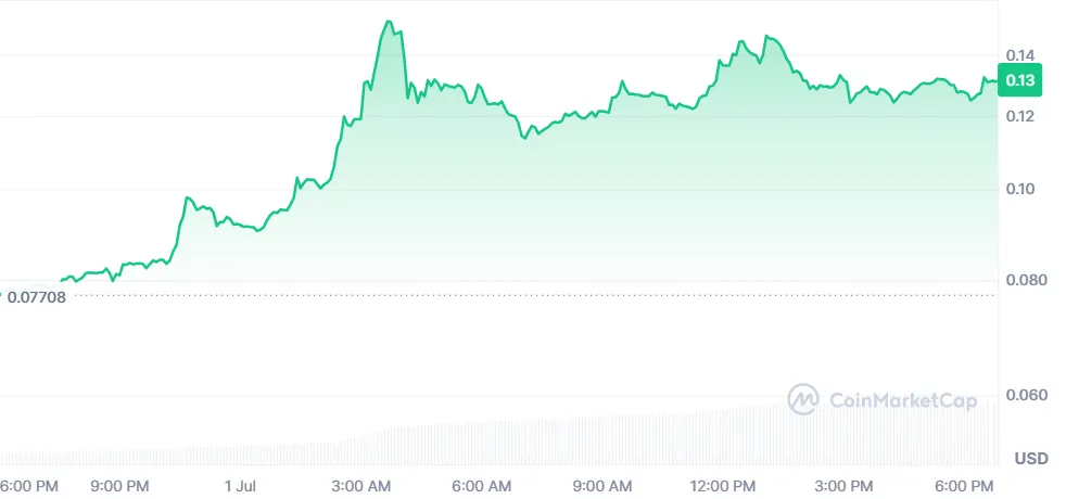 Hashflow Token Price Surge 