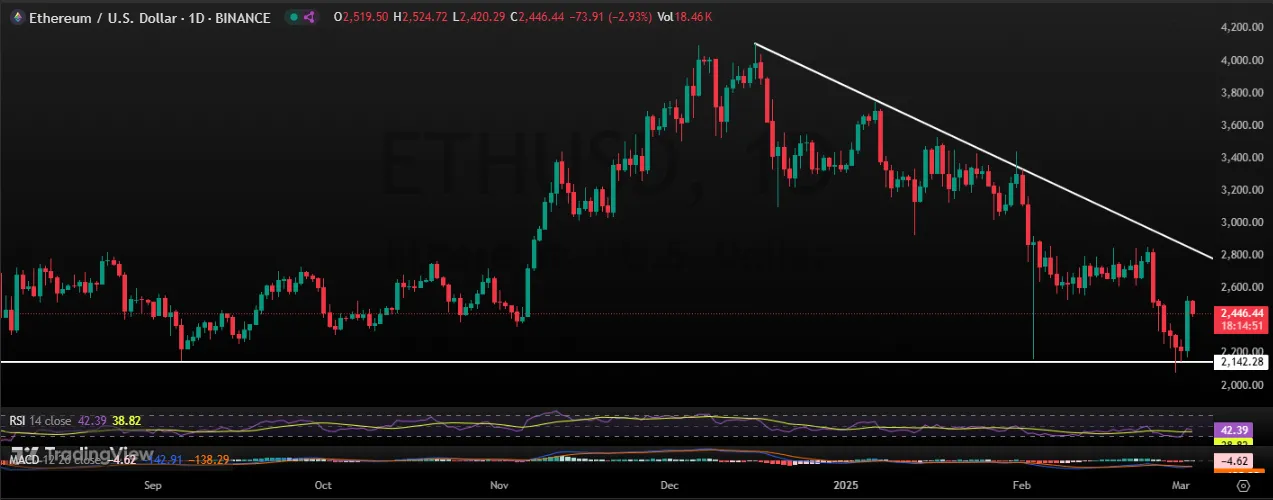 Ethereum Price Chart