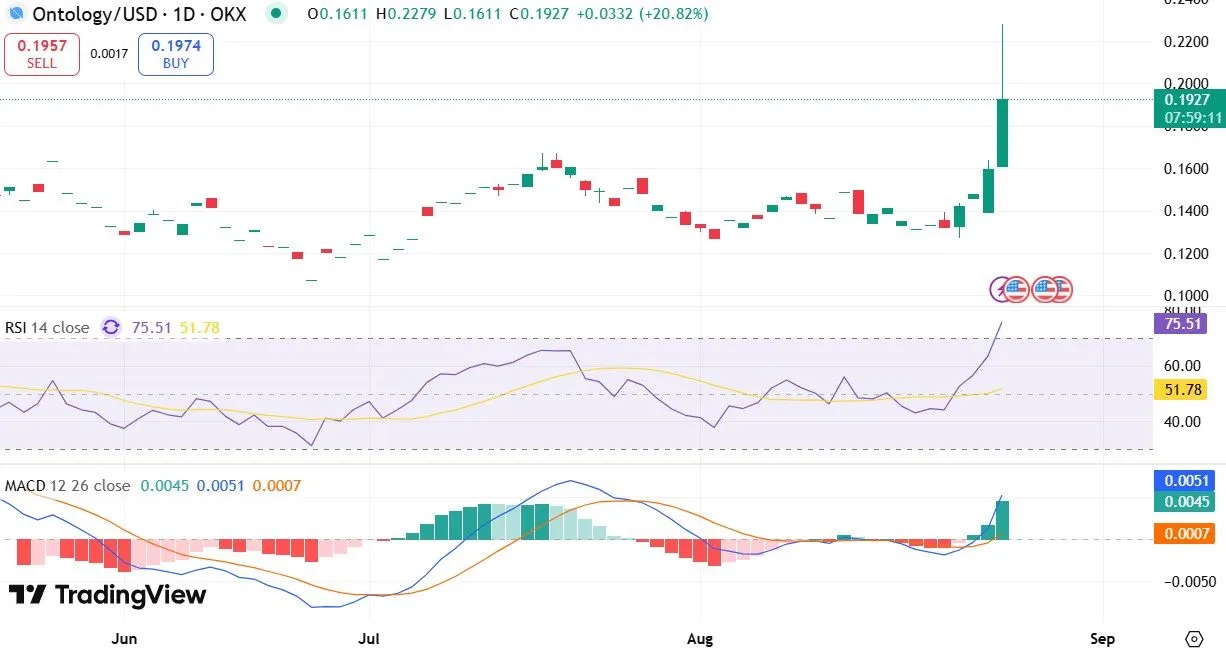 Ontology coin price prediction