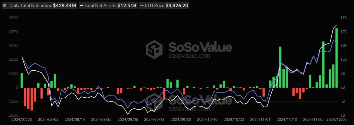 Ethereum Spot ETF Surge