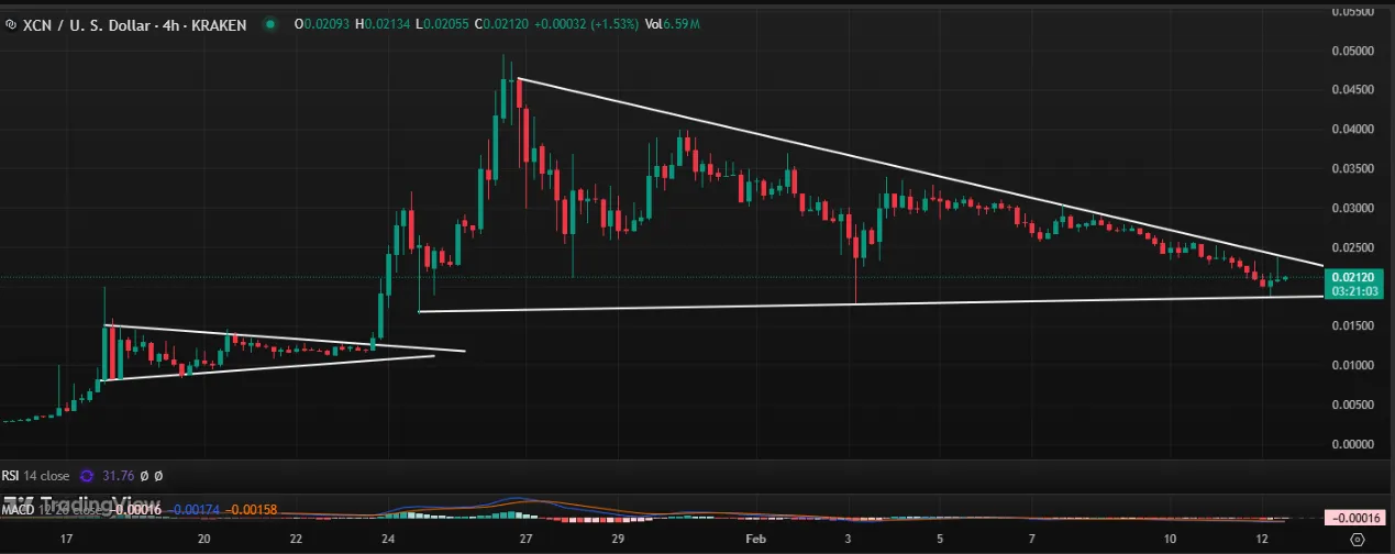 XCN Symmetrical Triangle Formation (Second Pattern) XCN Symmetrical Triangle Formation (Second Pattern)
