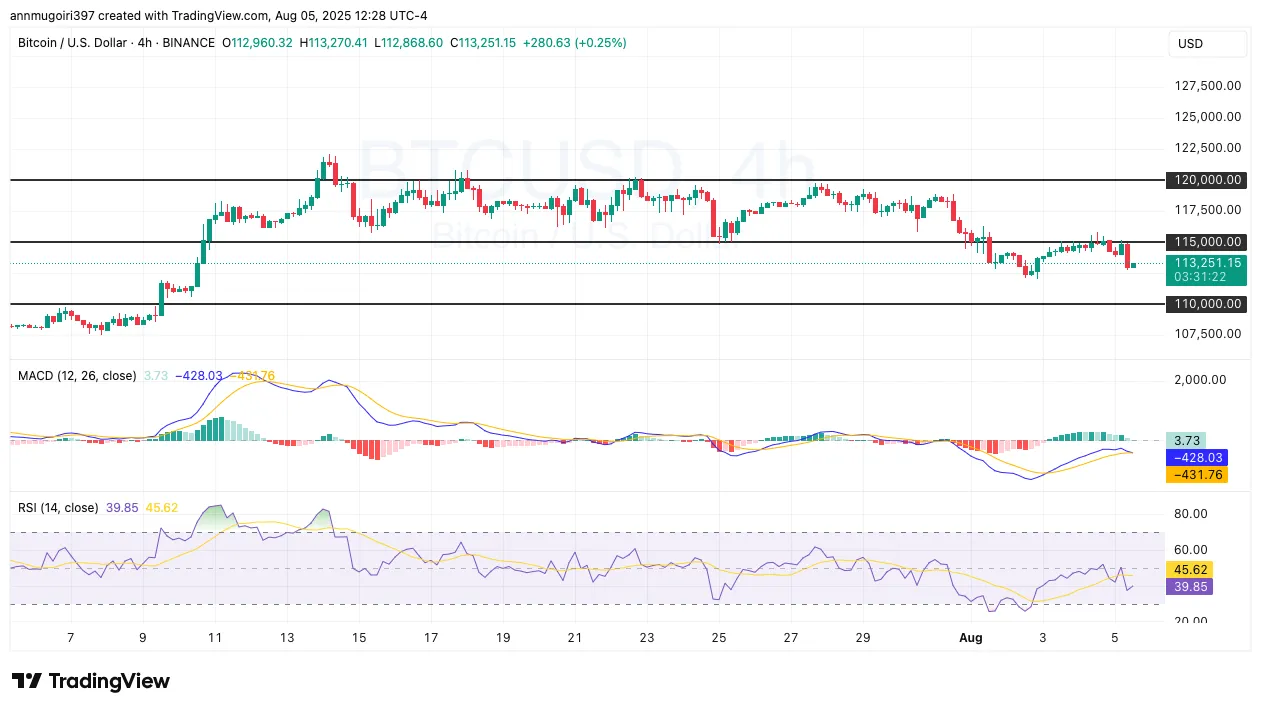 BTC Price Slips Below $115K Amid Bearish Pressure BTC Price Slips Below $115K Amid Bearish Pressure