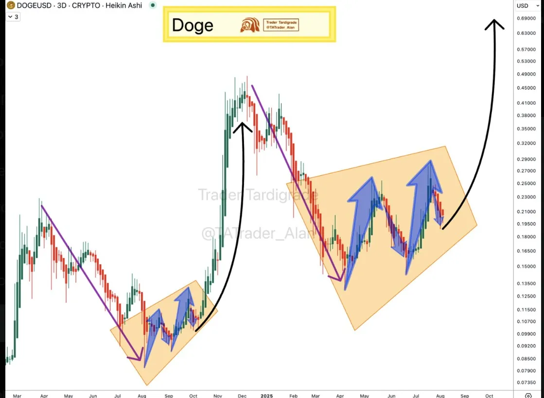 Dogecoin 3-day price analysis