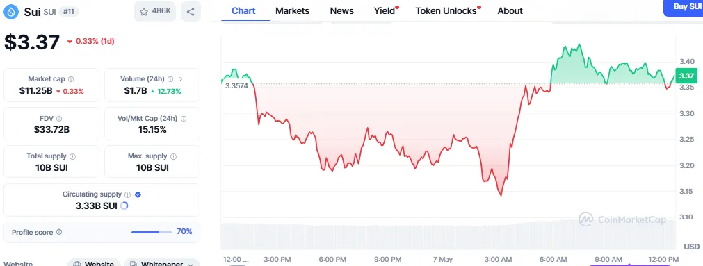 Sui token price Sui token price