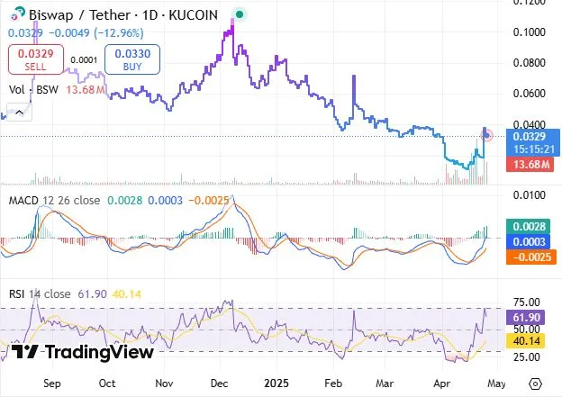 Biswap Coin Price Surge