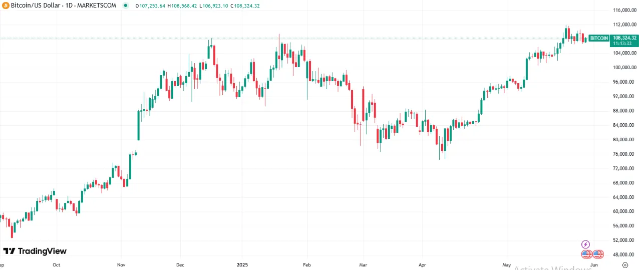 BTC Price chart BTC Price chart