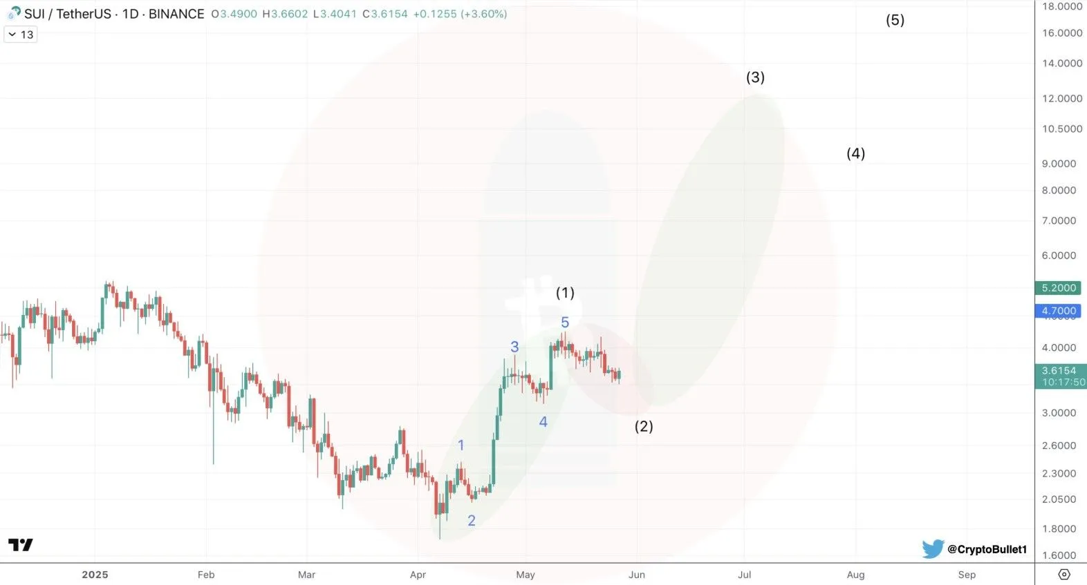 Sui Price Prediction Chart