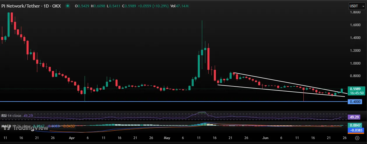 Pi Price Chart Pi Price Chart