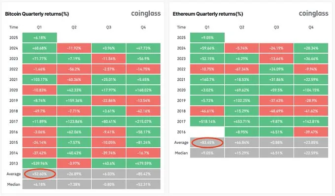 Historical Crypto Trends Indicate a Strong Q1 for Bitcoin and Ethereum in 2025 Historical Crypto Trends Indicate a Strong Q1 for Bitcoin and Ethereum in 2025