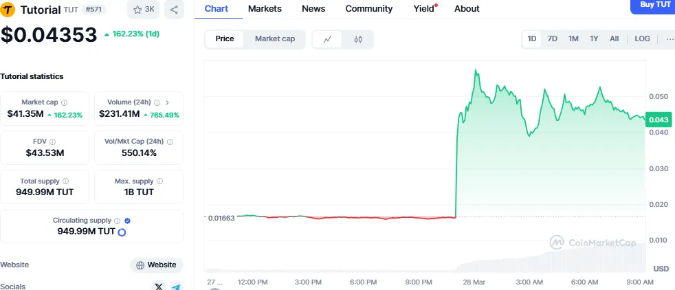 price chart of TUT coin price chart of TUT coin