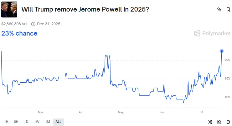 Powell removed by 2025