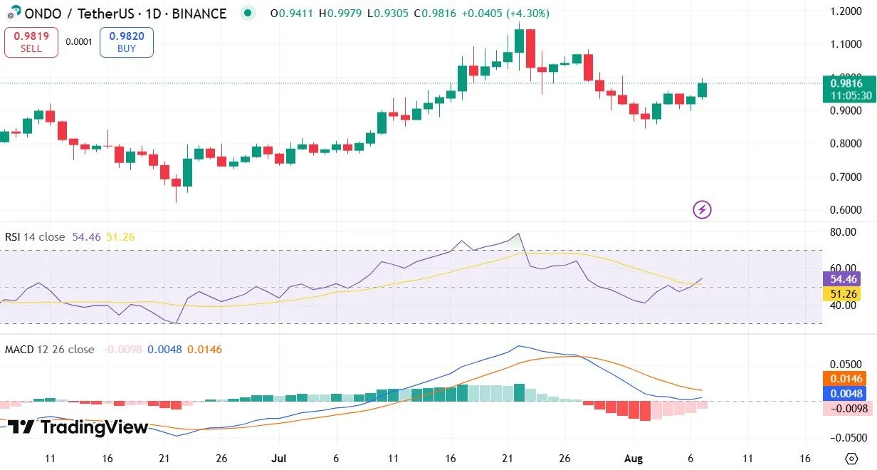 Ondo Finance Coin Price Surge