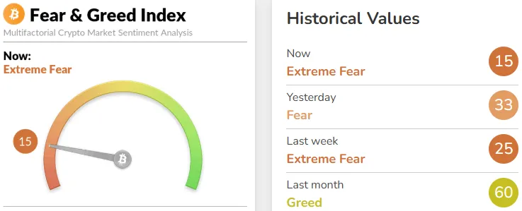 Fear and Greed Index Crypto