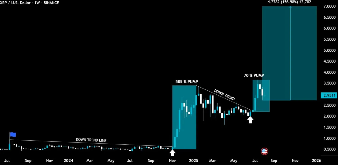 Ripple XRP Price Prediction $7