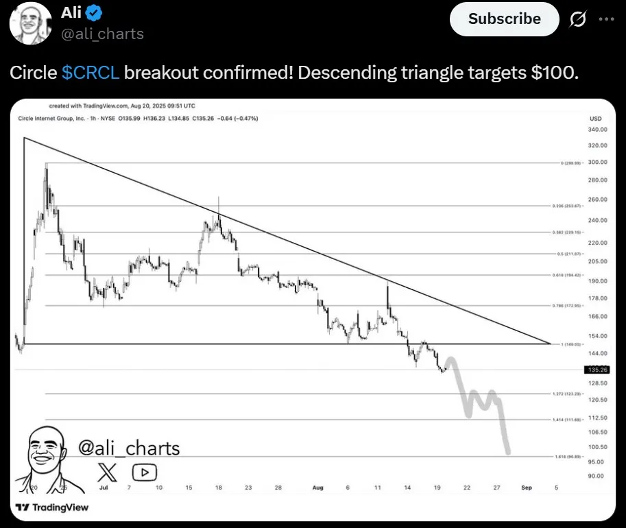 circle crypto stock target $100