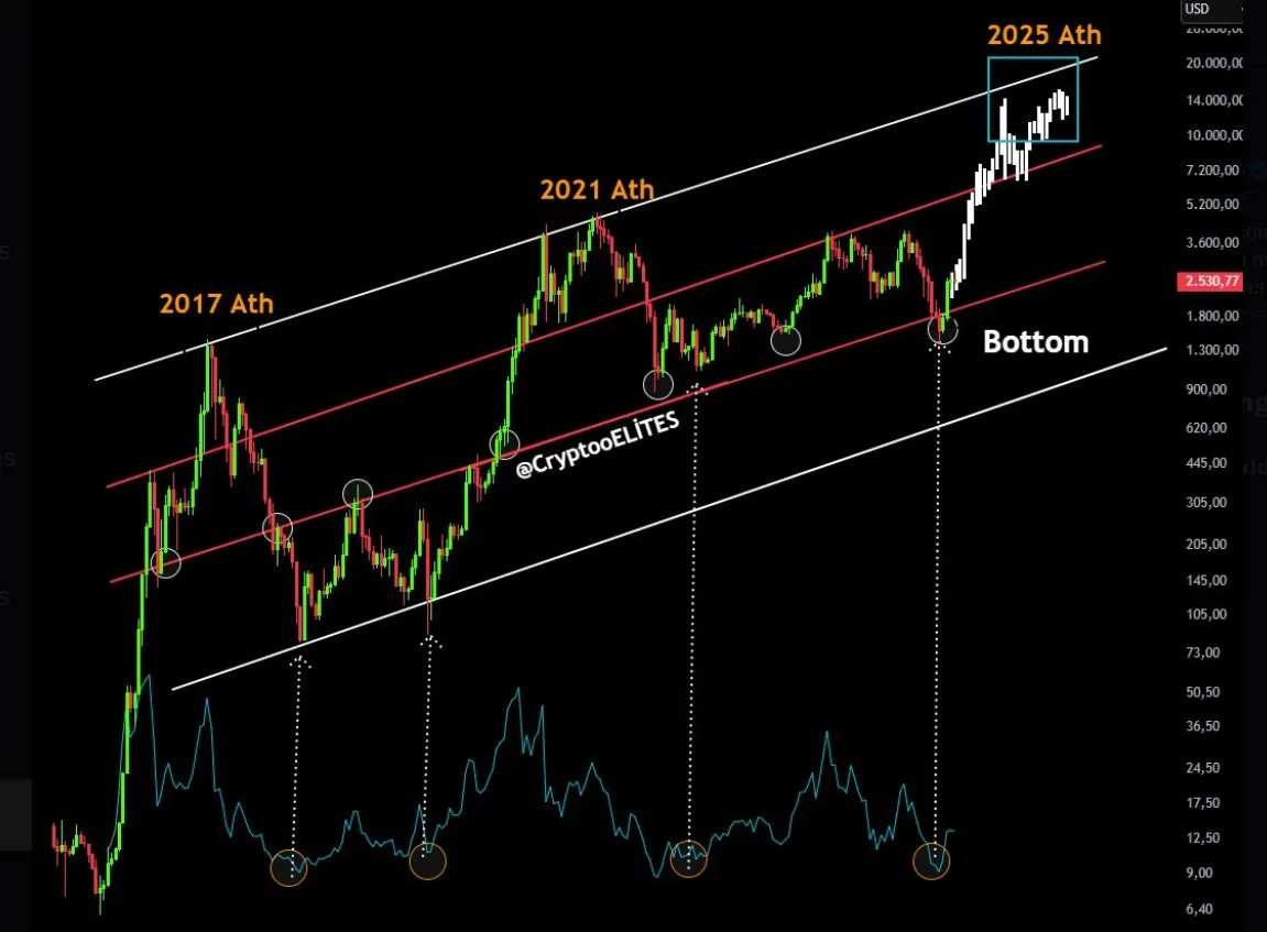 Will Ethereum Reach $15K