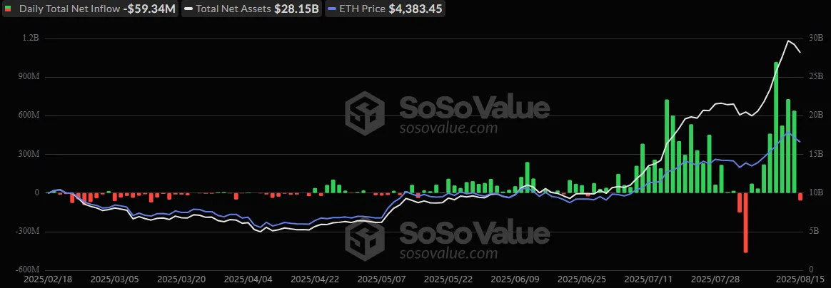 Spot Ethereum ETFs outflows Spot Ethereum ETFs outflows