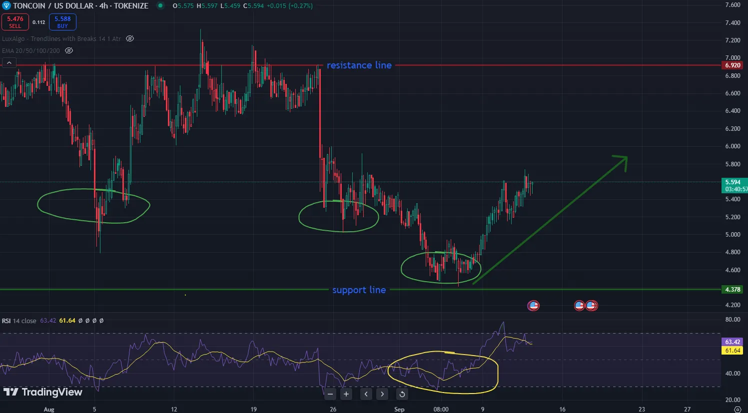 Toncoin price rally potential with T-Fund launch