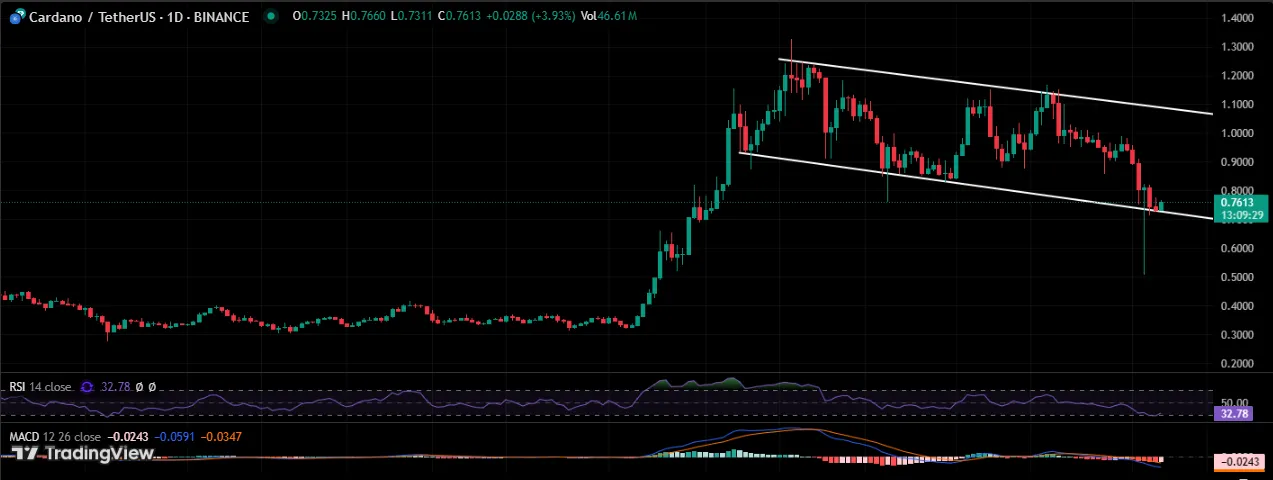 Cardano 1/day price chart Cardano 1/day price chart