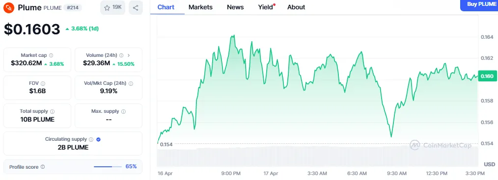 Plume price chart