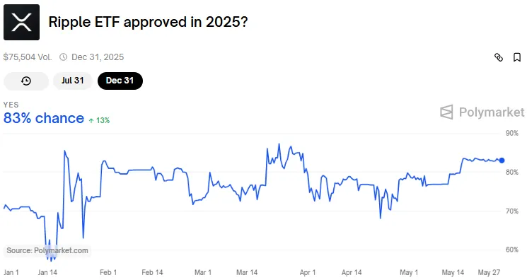 XRP ETF polymarket prediction