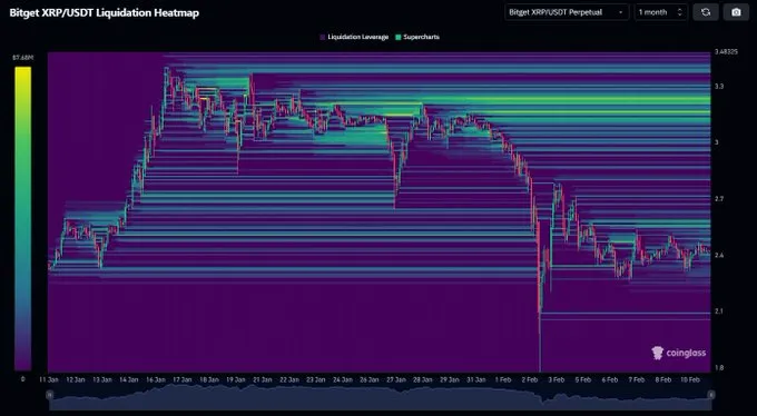 Bitget XRP/USDT liquidation Heatmap