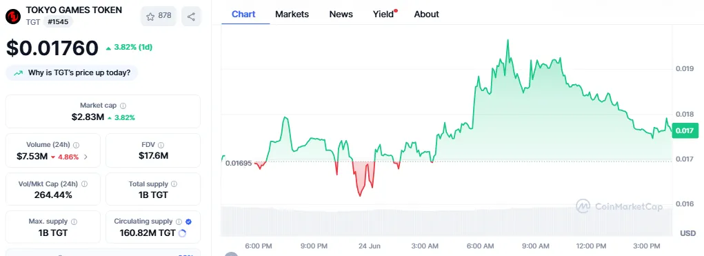 TGT coin price TGT coin price