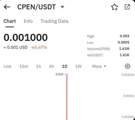 BitMart cPen Listing Surprise