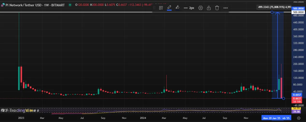 Pump-and-Dump Situation