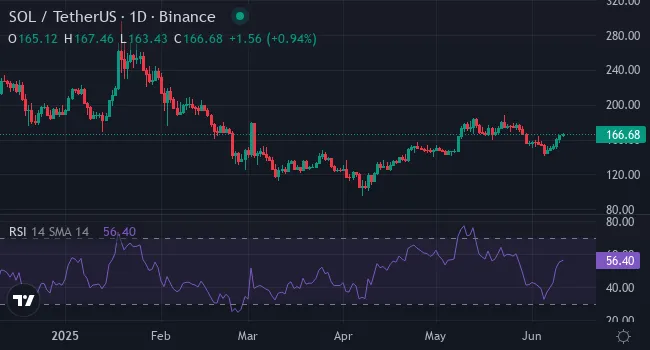 Chart Solana ( SOL )