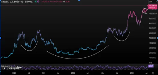 Bitcoin Price Chart Bitcoin Price Chart