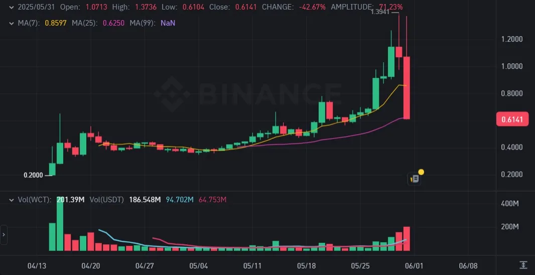 WalletConnect Price Crash