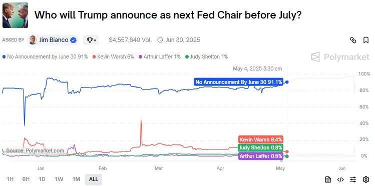 Polymarket crypto prediction