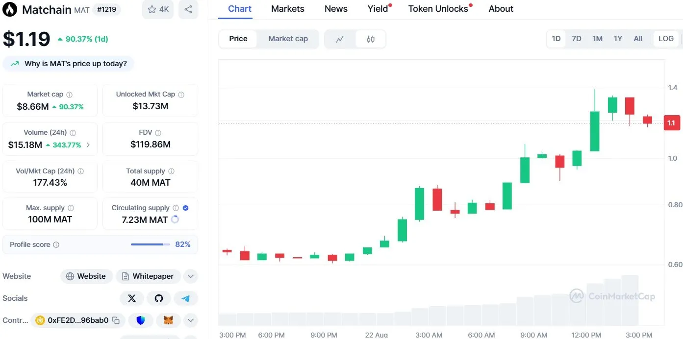 Matchain Coin Price Rally 90%