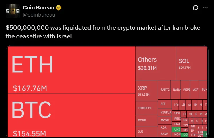 $500M Crypto Liquidation