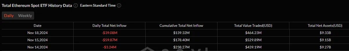 Ethereum ETFs See Notable Outflows