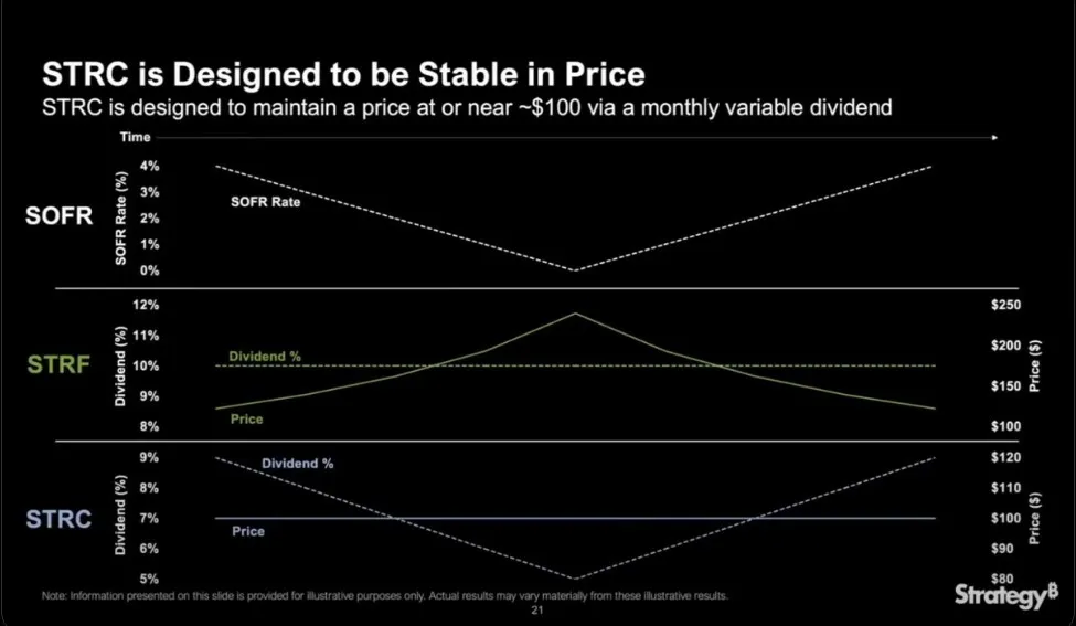 Is STRC A Stablecoin?