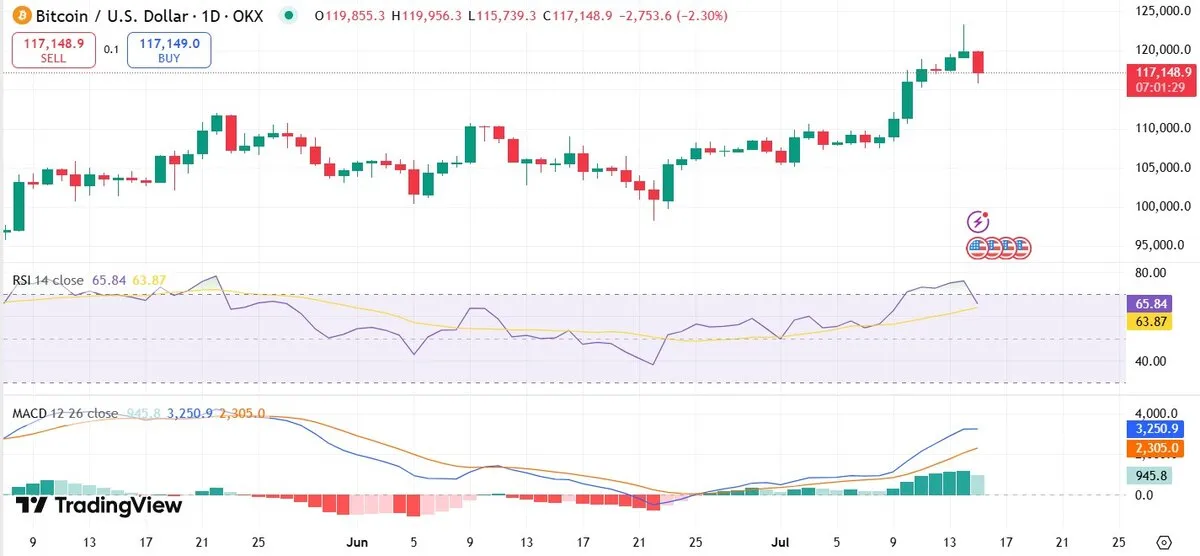 Bitcoin USD Price Today