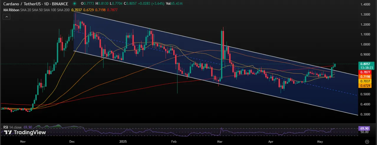 Cardano price Chart Cardano price Chart