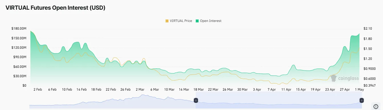 Virtual Protocol Open Interest Virtual Protocol Open Interest