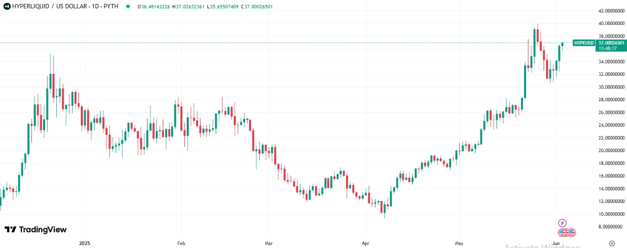 Hyperliquid price chart