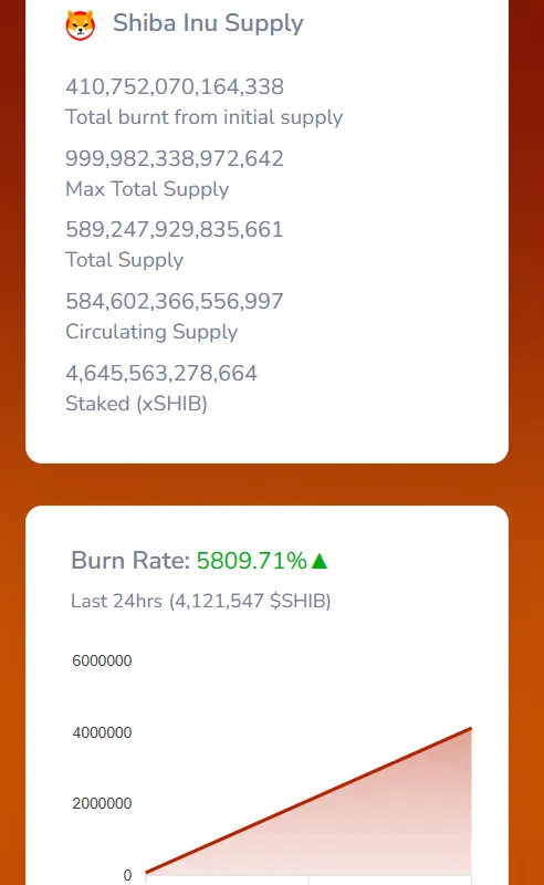 Shiba Inu Burn Rate Increase 58000%