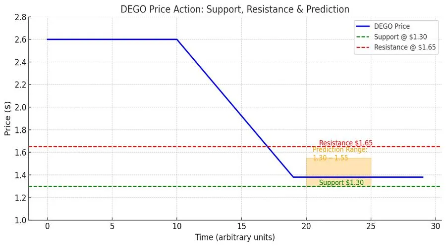 Dego Crypto Price Target