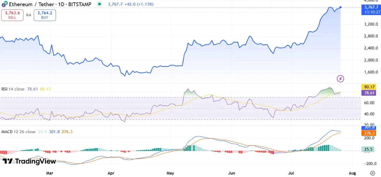 Ethereum Price Increase Today