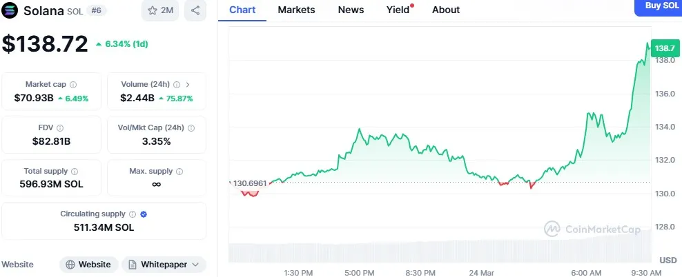 Solana price Solana price